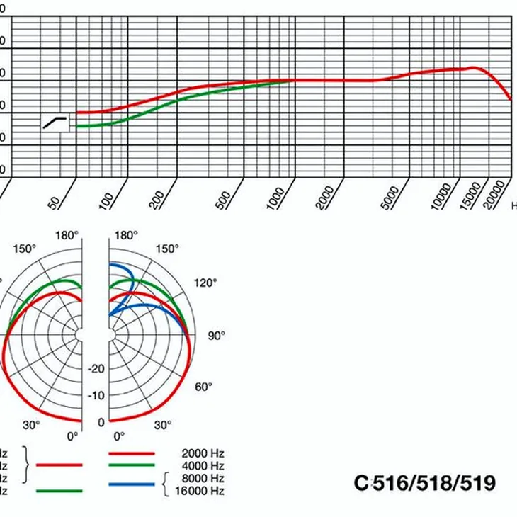 AKG C 519 M Review: Expert sound analysis